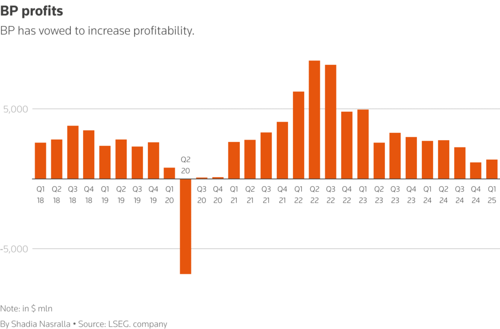 BP Q1 2025 profit drop