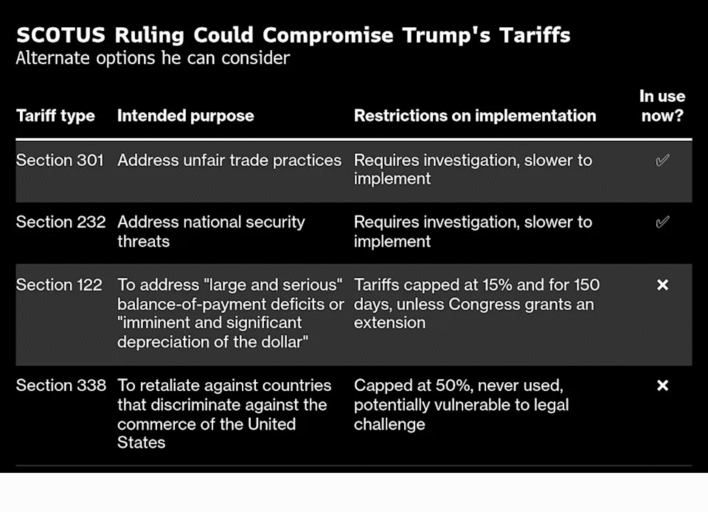 Trump Administration Prepares Backup Tariff Plan Ahead of Supreme Court Ruling