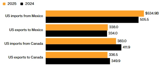 Source: US Commerce Department, Bureau of Economic Analysis

Note: Data on a census basis